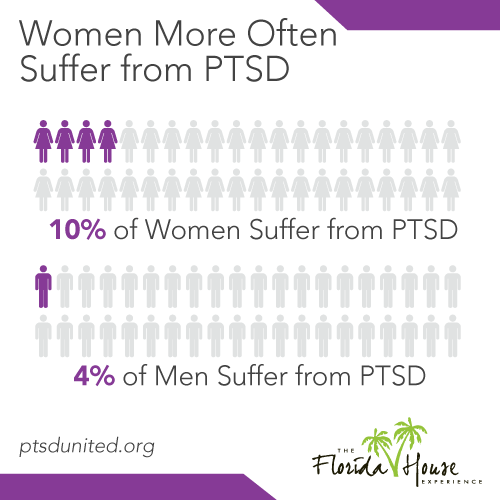 Women suffering from PTSD at higher rates