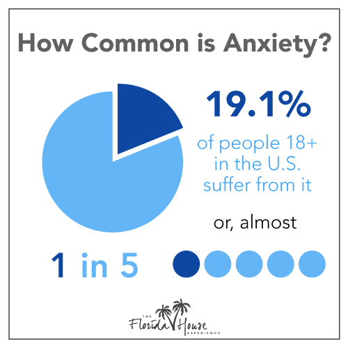 How common is anxiety?