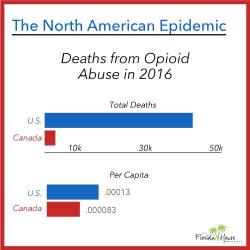 The Opioid Epidemic in Canada and America