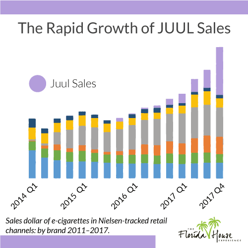 The Rapid Growth of Juul Sales