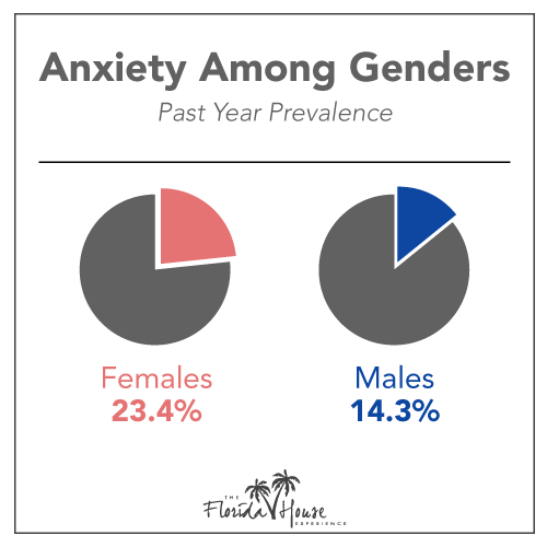 Who suffers from anxiety between genders?