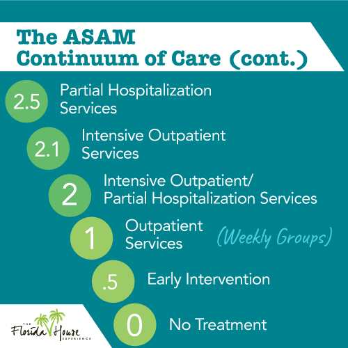 ASAM Continuum of care levels 2.5-0