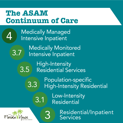 The ASAM continuum of care, levels 4-3