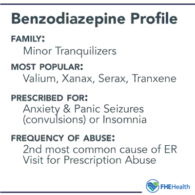 Benzodiazepine Profile