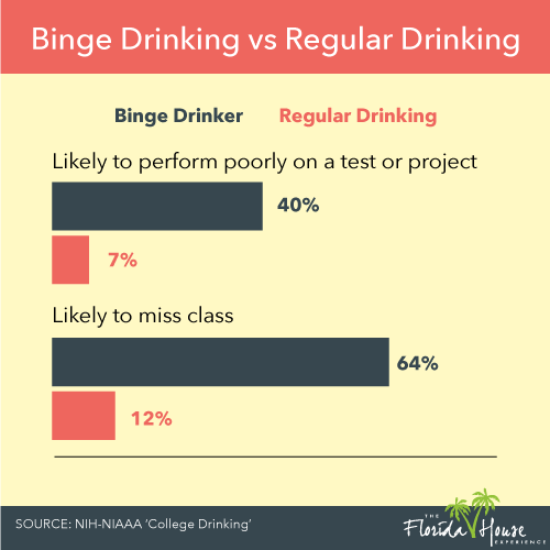 What are the dangers of binge drinking in college