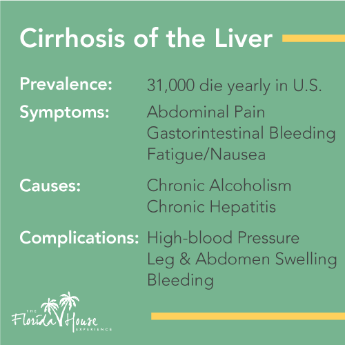 Cirrhosis of the liver - Addiction