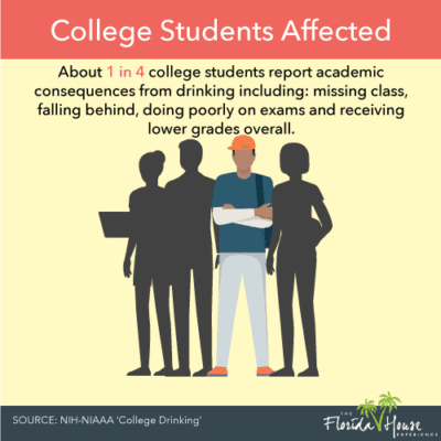 How Common is it to Start Alcoholic Tendencies in College? | FHE Health