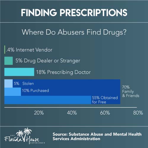 Where do people find the prescriptions that are used