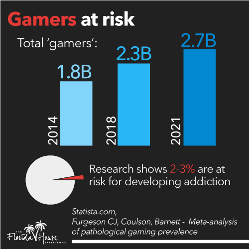 Who is at risk for gaming addiction