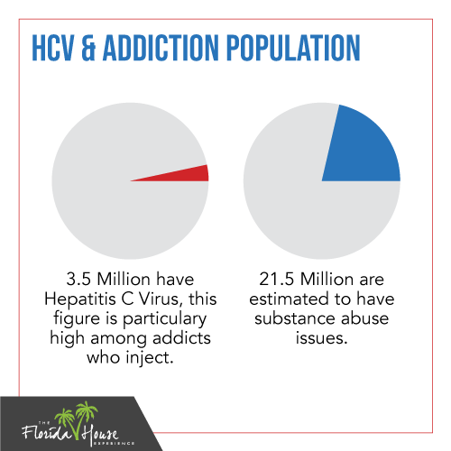 Who has HCV and Who is addicted