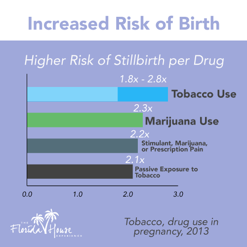 Increased risk of birth for substances