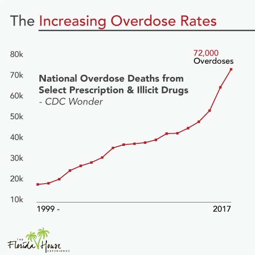 Why is narcan needed - the rising overdose rates