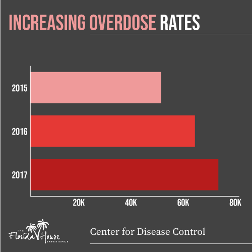 2015-2017 overdose rates