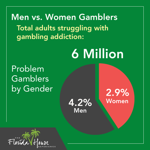 What are the differences between male and female gamblers