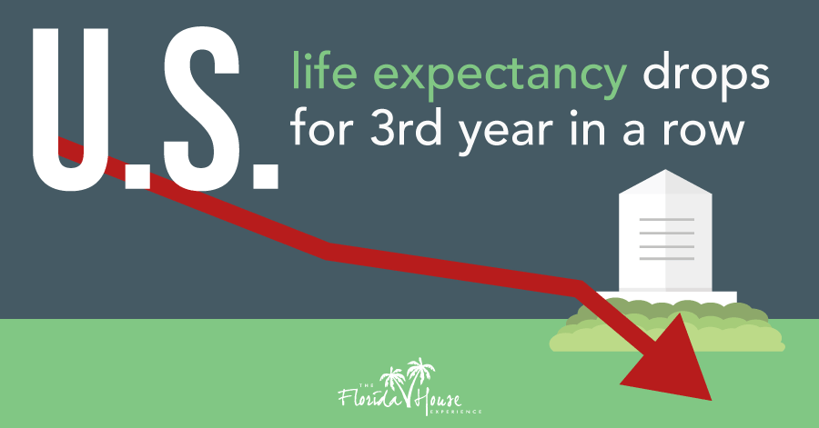 US Life expectancy has dropped for the 3rd year in a row - FHE Blog