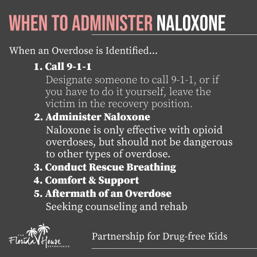 Naloxone - When to administer the drug