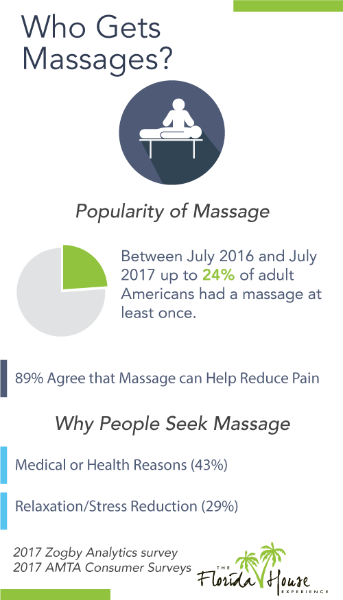 Who Gets Massages? Some for health reasons, some for stress relief