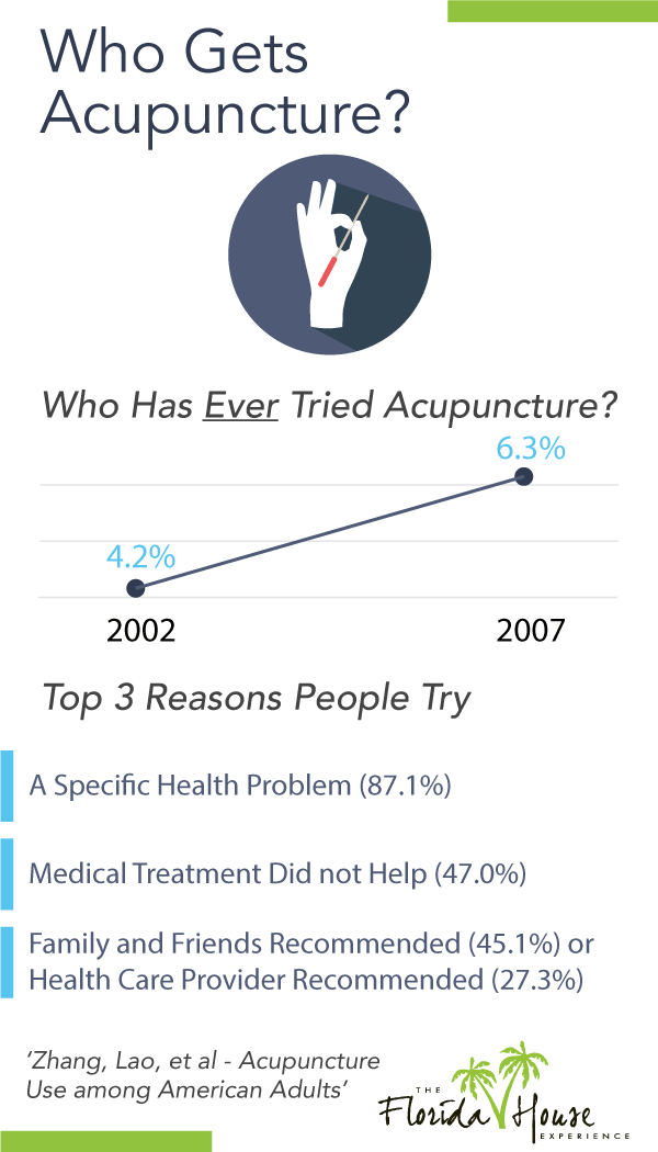 how popular is acupuncture?