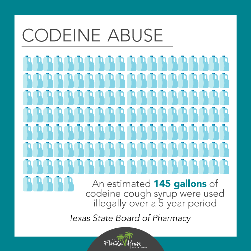 How much OTC Codeine is abused?