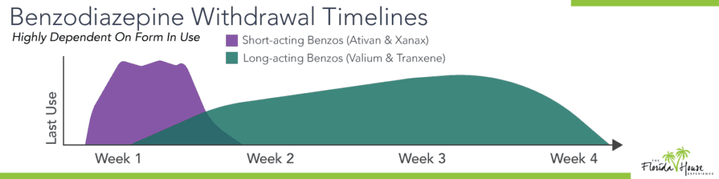 Timelines for Withdrawal - Benzodiazepine