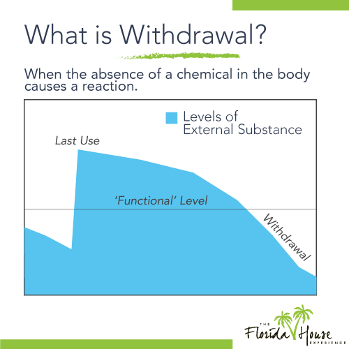 What is a withdrawal timeline?