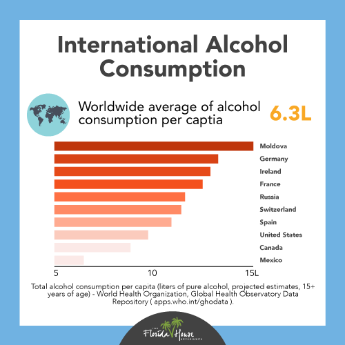 What are the international alcohol consumption rates