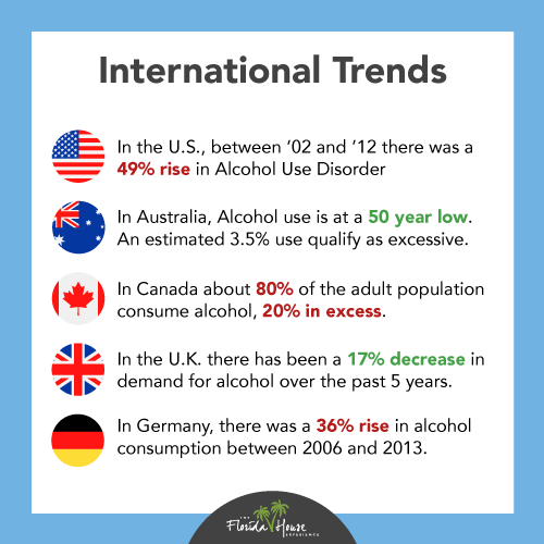 Alcohol Use - International Trends