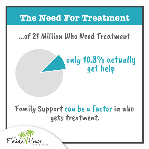 The need for treatment, of 21 million who need treatment, only 10.8% actually get help, Family support can be a factor in who gets treatment