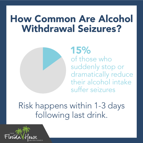 15% of those who suddenly stop or dramatically reduce their alcohol intake suffer seizures