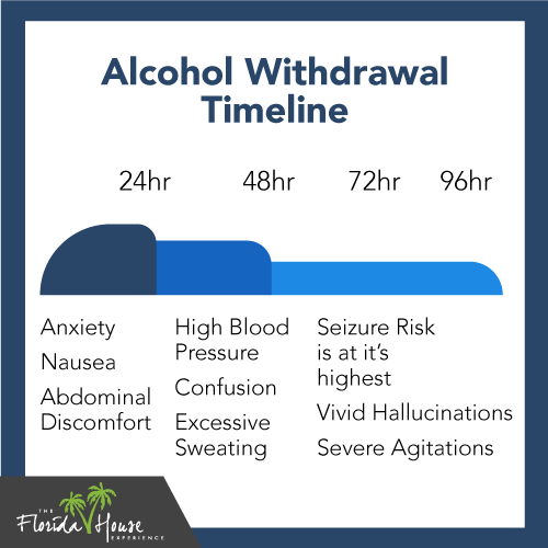 How long does alcohol withdrawal take?