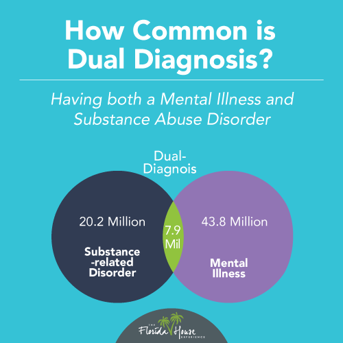 How common is dual diagnosis