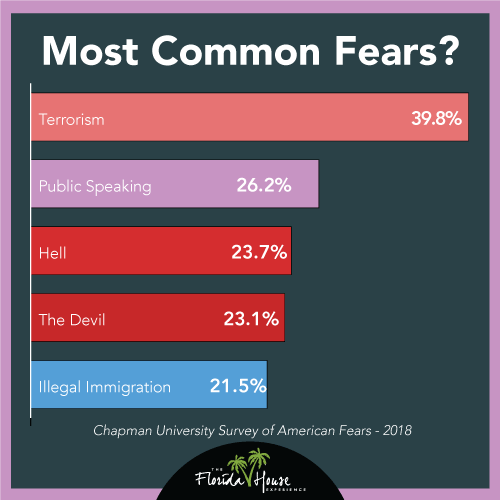 Most common fears in the US, where does public speaking fall?