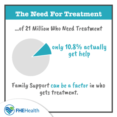 The Need for Treatment