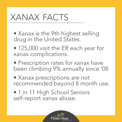 Xanax is the 9th highest selling drug in the united states