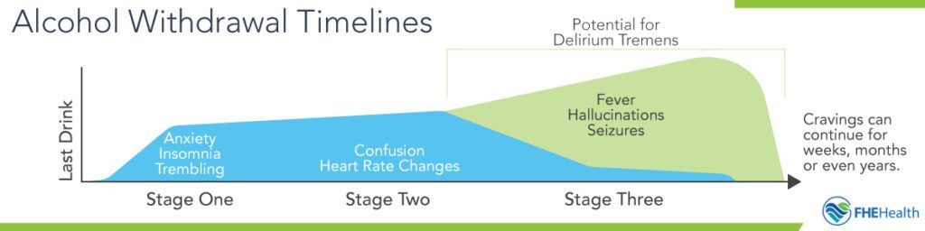 Alcohol Withdrawal Timeline - Typical