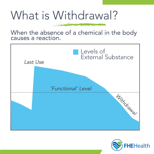 What is withdrawal? A typical timeline