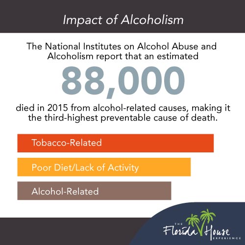 The National Institutes on Alcohol Abuse and Alcoholism report that 88,000 died in 2015 from alcohol related causes.