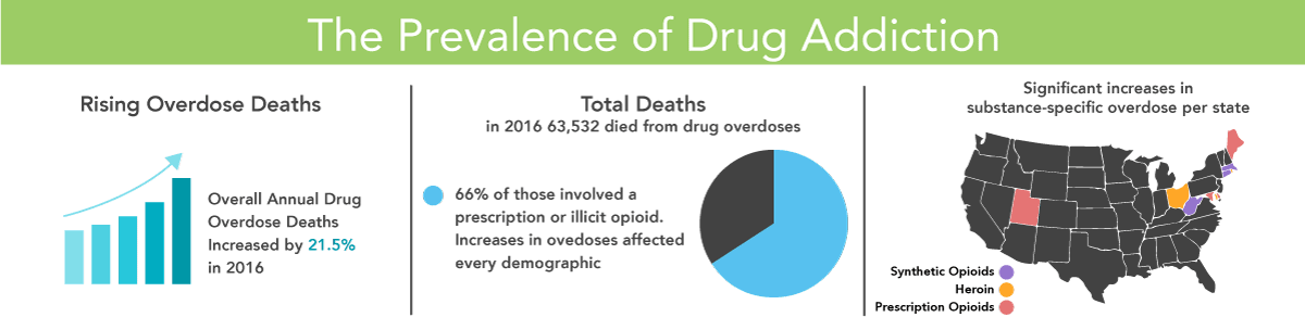 How prevalent is drug addiction?