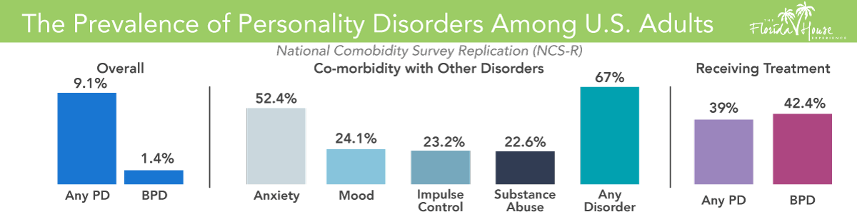 Prevalence of personality disorders among us adults