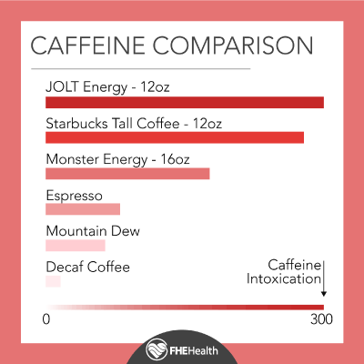 Comparing Caffeine Content