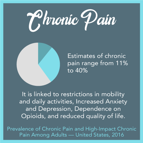 How Chronic pain leads to addiction