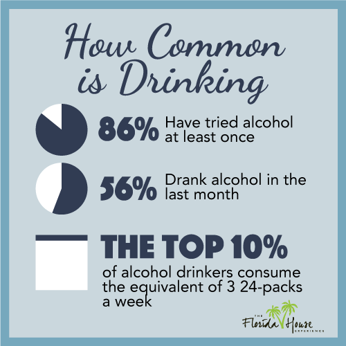 Commonality of Drinking - stats