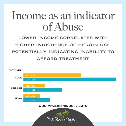 How the lower income avaialble the more likely you are to abuse heroin