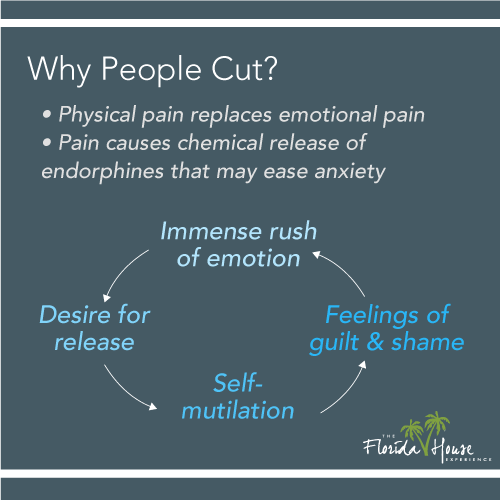 Why do people self-mutilate - physical pain replaces emitional pain, pain causes chemical release of endorphines that may easy anxiety