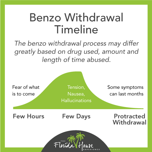 What is the timeline for withdrawal from benzodiazepines?