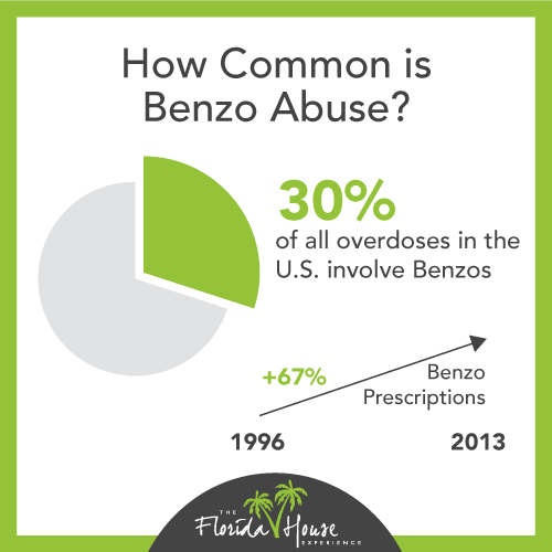 The increase in benzo prescriptions and percentage of overdoses that are benzo overdoses.