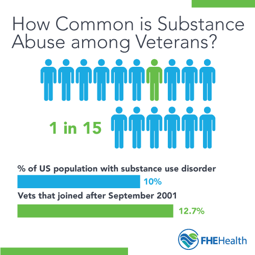 Substance abuse among veterans