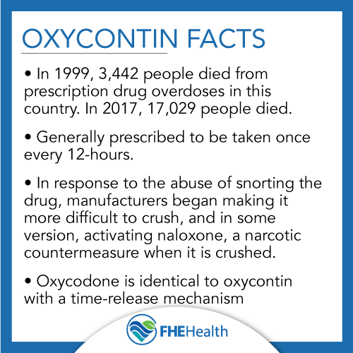 Fast Facts about Oxycontin