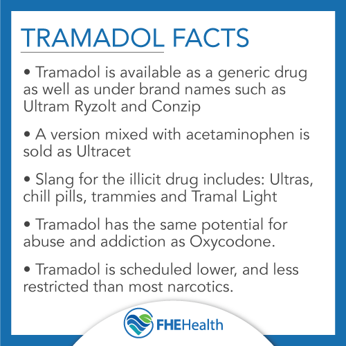 Facts - Tramadol the drug