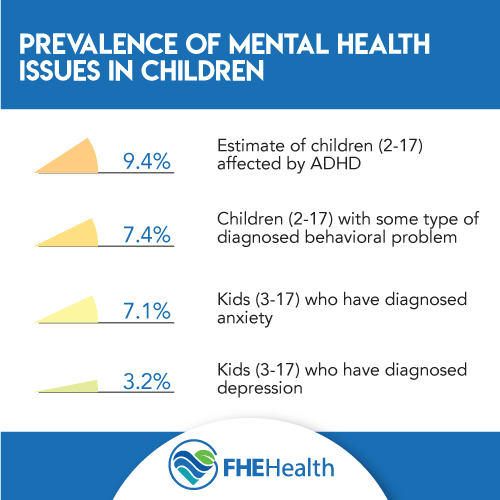 What mental health issues do children have